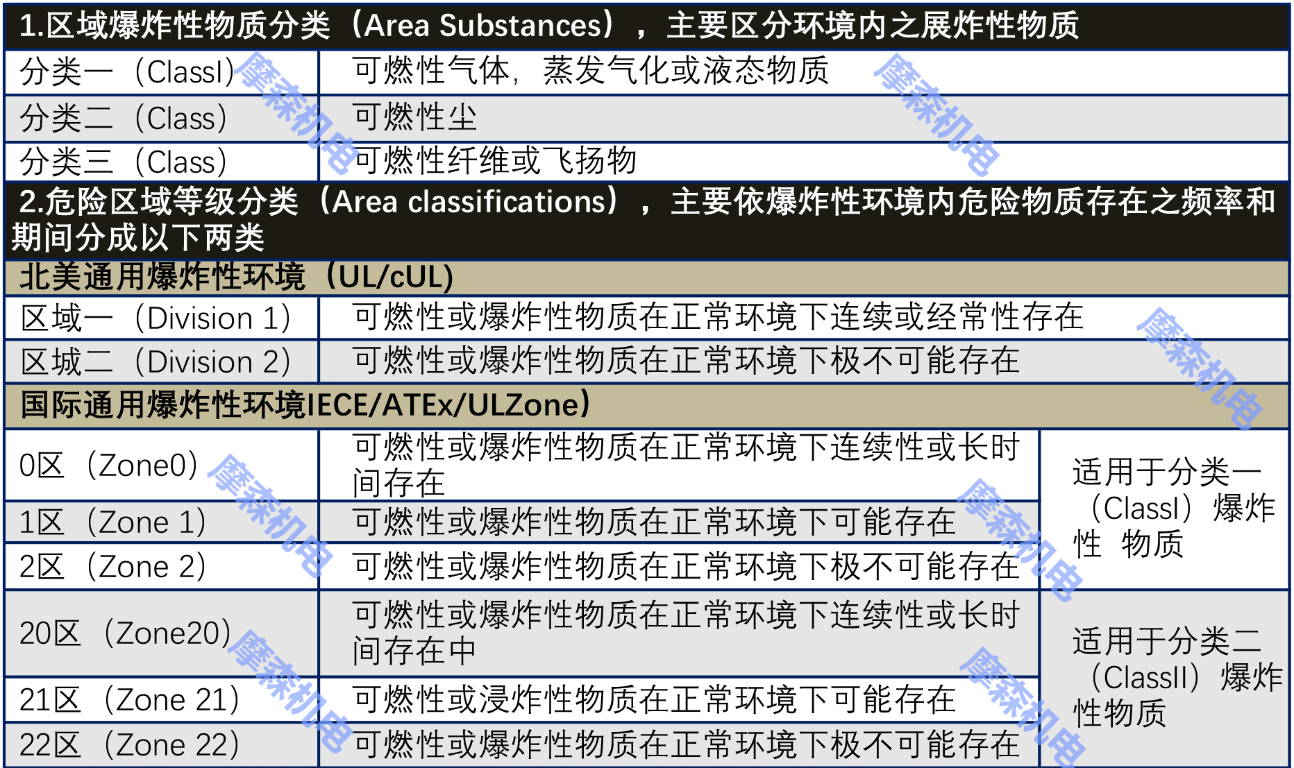防爆伺服電機防爆區域分類.jpg